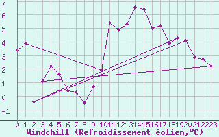 Courbe du refroidissement olien pour Crest (26)
