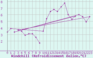 Courbe du refroidissement olien pour Elsenborn (Be)