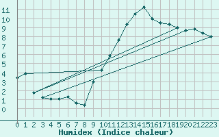 Courbe de l'humidex pour Villacoublay (78)