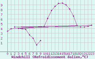 Courbe du refroidissement olien pour Isle-sur-la-Sorgue (84)