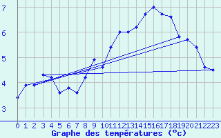 Courbe de tempratures pour Altnaharra