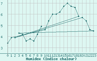 Courbe de l'humidex pour Altnaharra