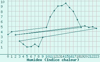 Courbe de l'humidex pour Istres (13)