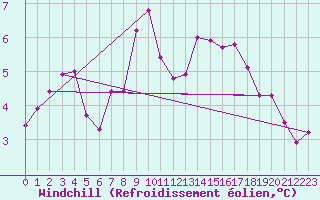 Courbe du refroidissement olien pour Mont-Aigoual (30)