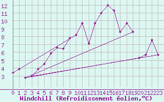 Courbe du refroidissement olien pour Nyon-Changins (Sw)