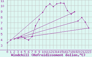 Courbe du refroidissement olien pour Kahler Asten