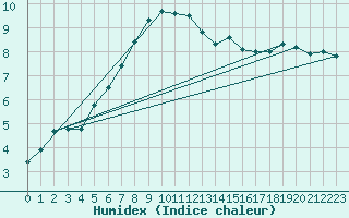 Courbe de l'humidex pour Gottfrieding