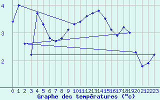 Courbe de tempratures pour Lough Fea