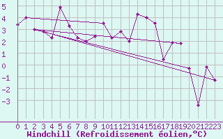 Courbe du refroidissement olien pour Cardinham