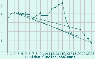 Courbe de l'humidex pour Puerto de Leitariegos