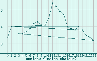 Courbe de l'humidex pour Chojnice