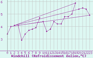 Courbe du refroidissement olien pour Terschelling Hoorn