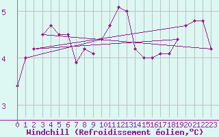 Courbe du refroidissement olien pour Twenthe (PB)