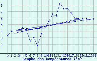 Courbe de tempratures pour Blois (41)