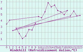 Courbe du refroidissement olien pour Lons-le-Saunier (39)
