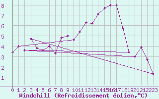 Courbe du refroidissement olien pour Lorient (56)