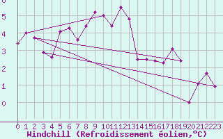 Courbe du refroidissement olien pour Luzern