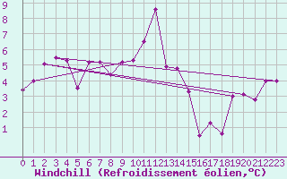 Courbe du refroidissement olien pour Wdenswil