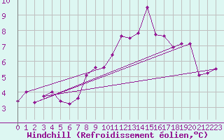 Courbe du refroidissement olien pour Retie (Be)
