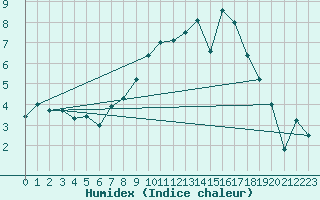 Courbe de l'humidex pour Lahr (All)