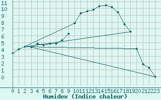 Courbe de l'humidex pour Bad Mitterndorf