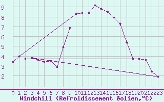 Courbe du refroidissement olien pour Aflenz