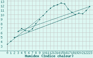 Courbe de l'humidex pour Braintree Andrewsfield