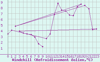 Courbe du refroidissement olien pour Machrihanish