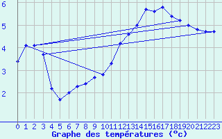 Courbe de tempratures pour Aigrefeuille d