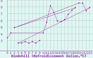 Courbe du refroidissement olien pour Montroy (17)