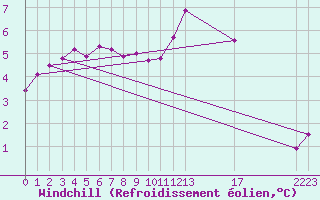 Courbe du refroidissement olien pour Stabroek