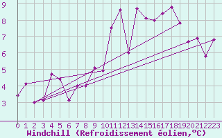 Courbe du refroidissement olien pour Somosierra