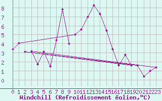 Courbe du refroidissement olien pour Groebming