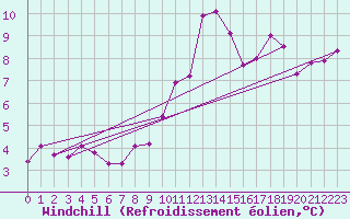 Courbe du refroidissement olien pour Shap