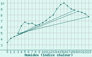 Courbe de l'humidex pour L'Huisserie (53)