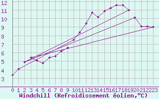 Courbe du refroidissement olien pour Dinard (35)