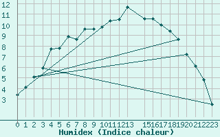 Courbe de l'humidex pour Sihcajavri