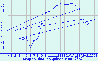 Courbe de tempratures pour Laqueuille (63)