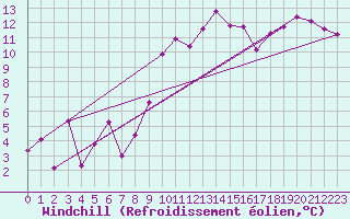 Courbe du refroidissement olien pour Bonn-Roleber