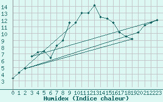 Courbe de l'humidex pour Monte S. Angelo