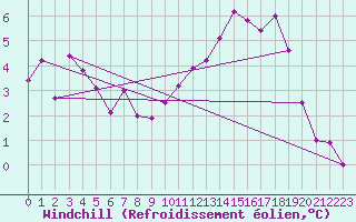 Courbe du refroidissement olien pour Chteauroux (36)