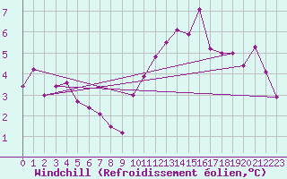 Courbe du refroidissement olien pour Toulon (83)