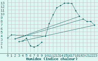 Courbe de l'humidex pour Orschwiller (67)