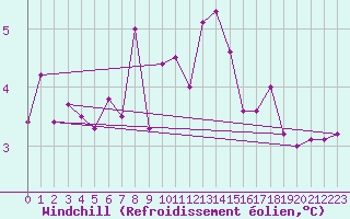 Courbe du refroidissement olien pour Toussus-le-Noble (78)