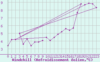 Courbe du refroidissement olien pour Le Talut - Belle-Ile (56)