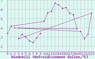 Courbe du refroidissement olien pour Landivisiau (29)