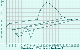 Courbe de l'humidex pour Thoiras (30)