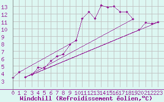 Courbe du refroidissement olien pour Douzy (08)