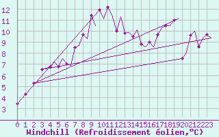 Courbe du refroidissement olien pour Hammerfest