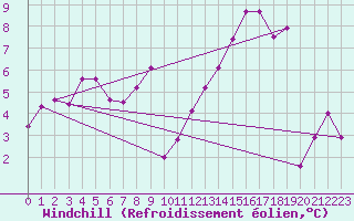 Courbe du refroidissement olien pour Angers-Beaucouz (49)